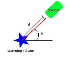Dynamic light scattering detector